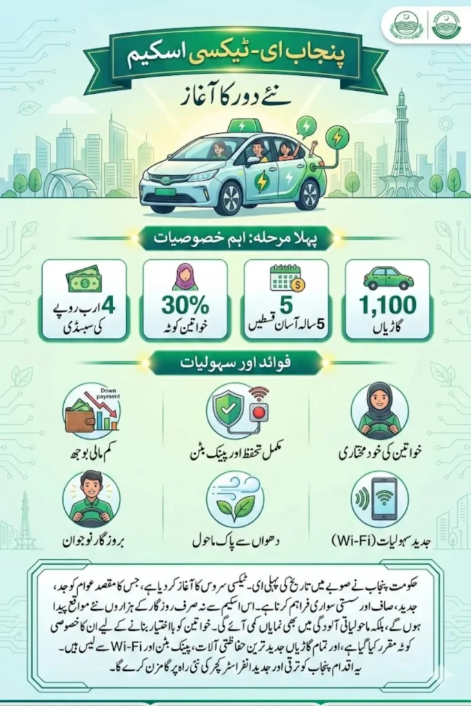 E-Taxi Scheme Distribution Start & Check Green Bus Service Expansion Across Punjab