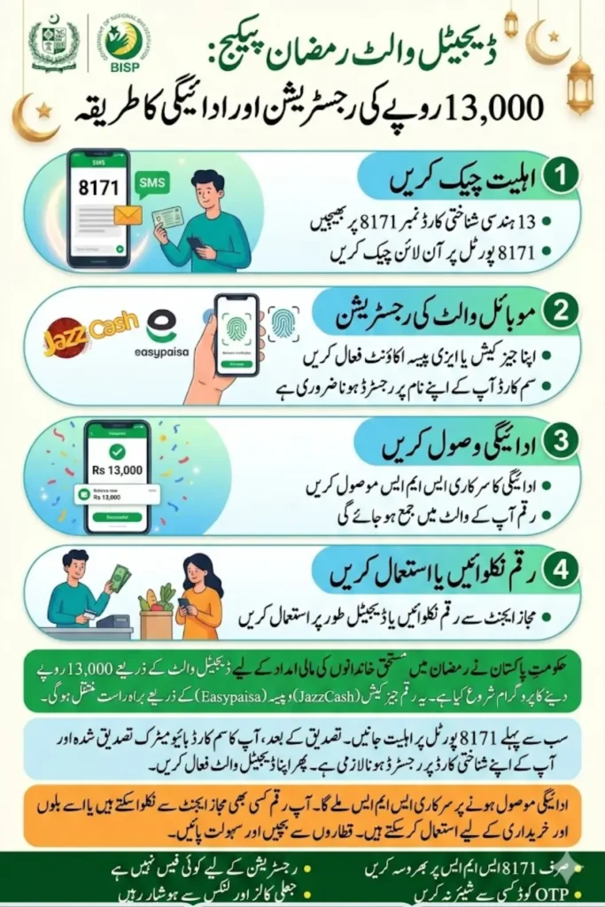 Digital Wallet Ramzan Package Registration Connect Via JazzCash and Easypaisa