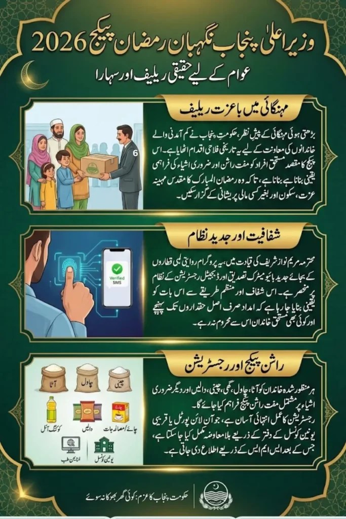 Punjab Hukumat Ramzan Package Check Complete Online Registration Process 
