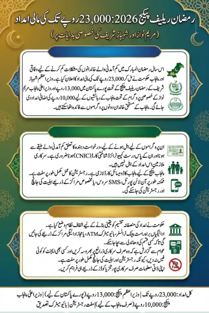 Ramadan Relief Package Rs23000 Through Maryam Nawaz & Shahbaz Sharif