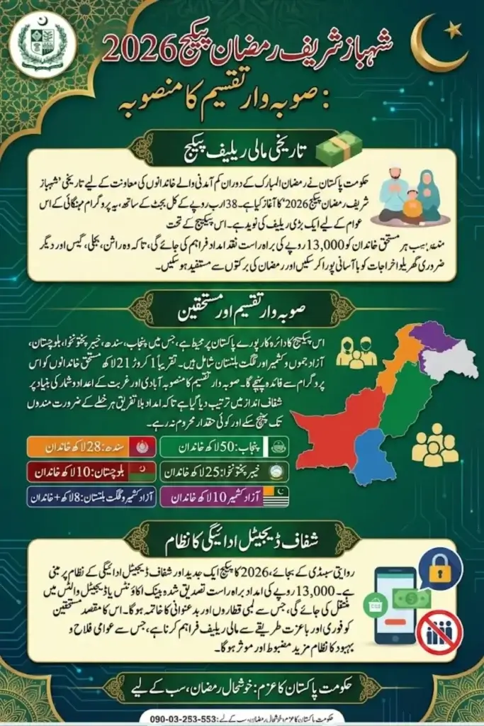 Shahbaz Sharif Ramzan Package Registration 2026 Province-Wise Distribution Plan