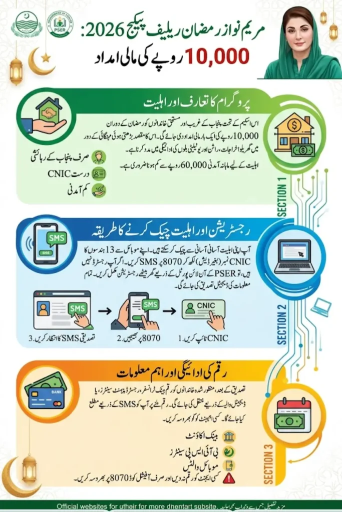Maryam Nawaz 10000 Scheme Online Registration & Check Payment Distribution Method