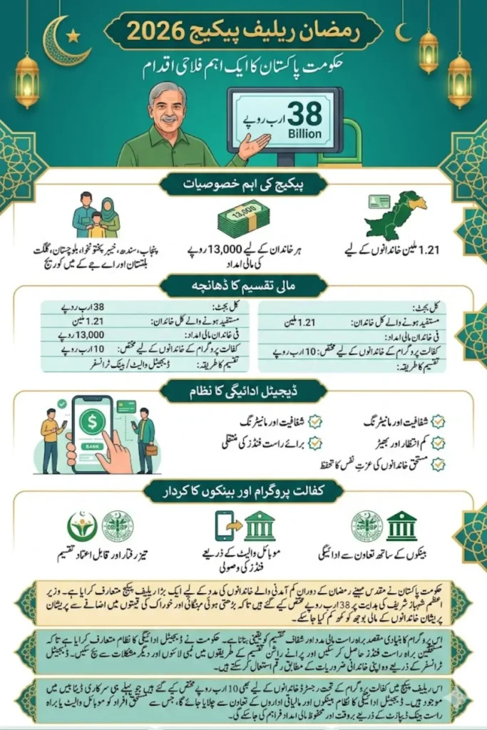 Prime Minister Shehbaz Sharif on Saturday Announced Ramazan Relief Package 