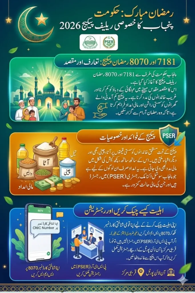 7181 Ramzan Package Price Check Who Can Apply for the PSER 8070 Ramzan Package