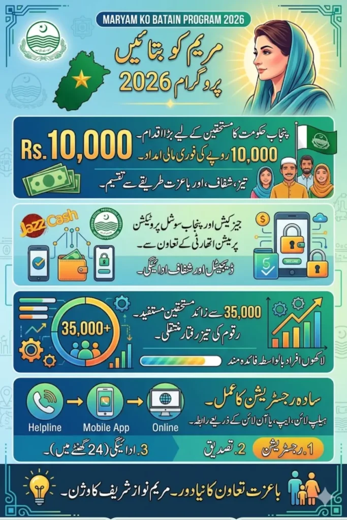 Maryam Ko Batain Disburses Rs10000 Payments in Jazzcash to 35,000+ Beneficiaries