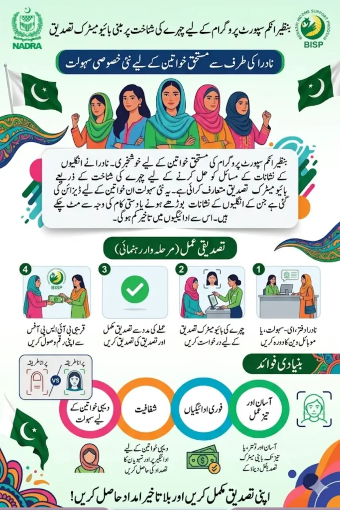 NADRA Provides Special Facilities for Women Beneficiaries of Benazir Income Support Program