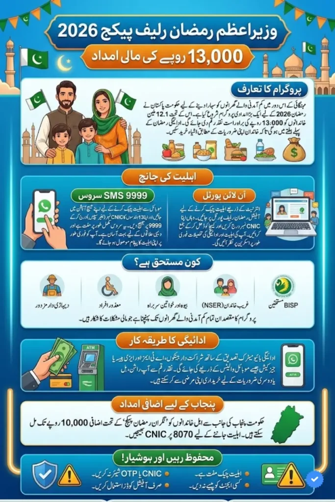 Wazir-e-Azam Ramzan Relief 13000 Check Online Via 9999 Portal 