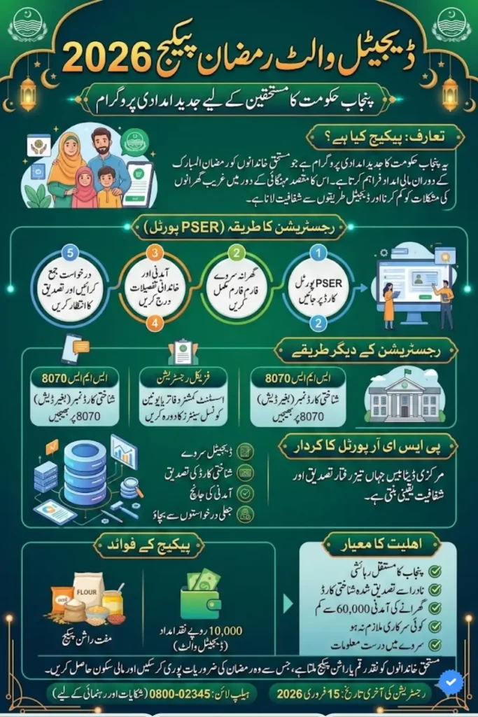 Digital Wallet Ramzan Package 2026 Registration Through PSER Portal