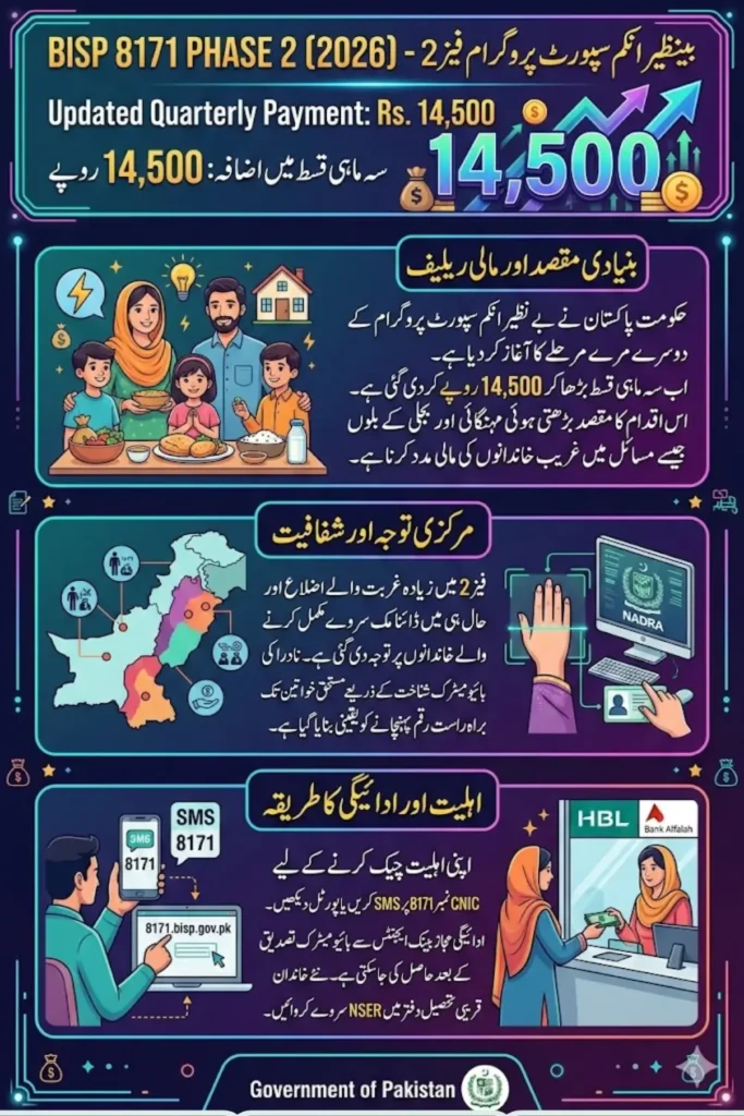 BISP 8171 Phase 2 Districts Announced For New Increase Payment 14500