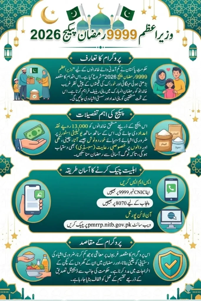 Wazir e Azam 9999 Ramzan Package 2026 Check Eligibility Criteria for Receiving Rs 13000 Assistance