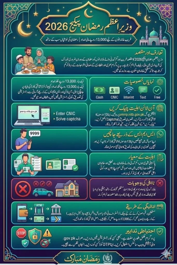 Prime Minister Ramzan Package CNIC Check Online Step by Step