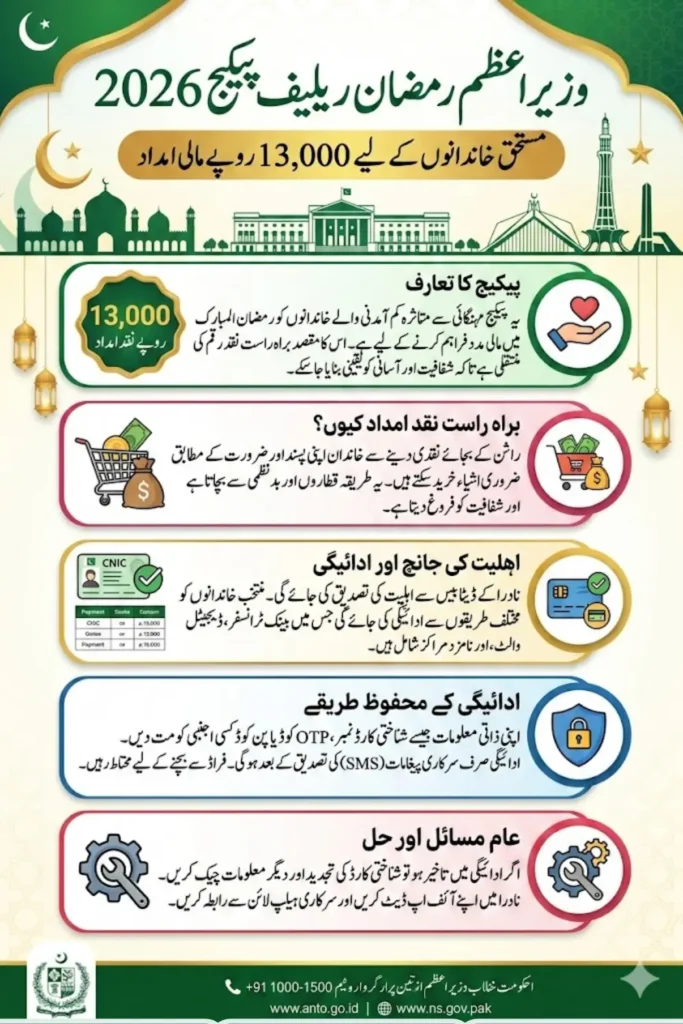 Hukumat Pakistan Relief Package How Will the Rs 13,000 Payment Be Distributed?