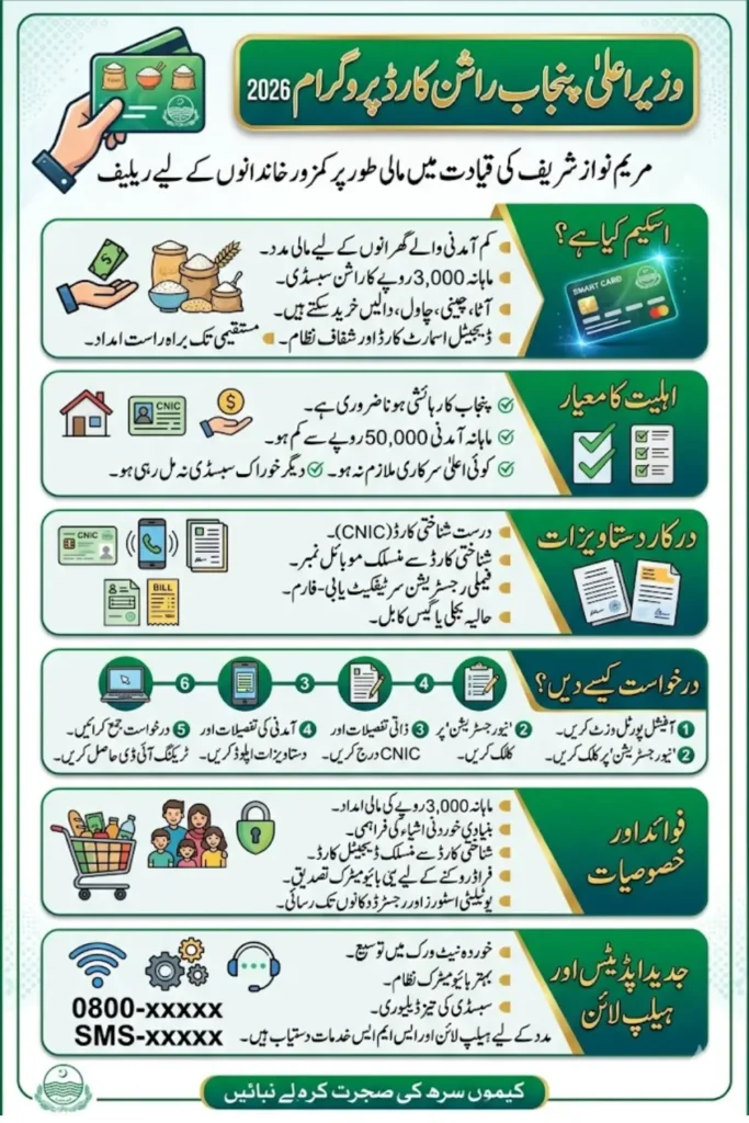 Maryam Nawaz Sharif Releases Ration Payment of Rs. 3,000