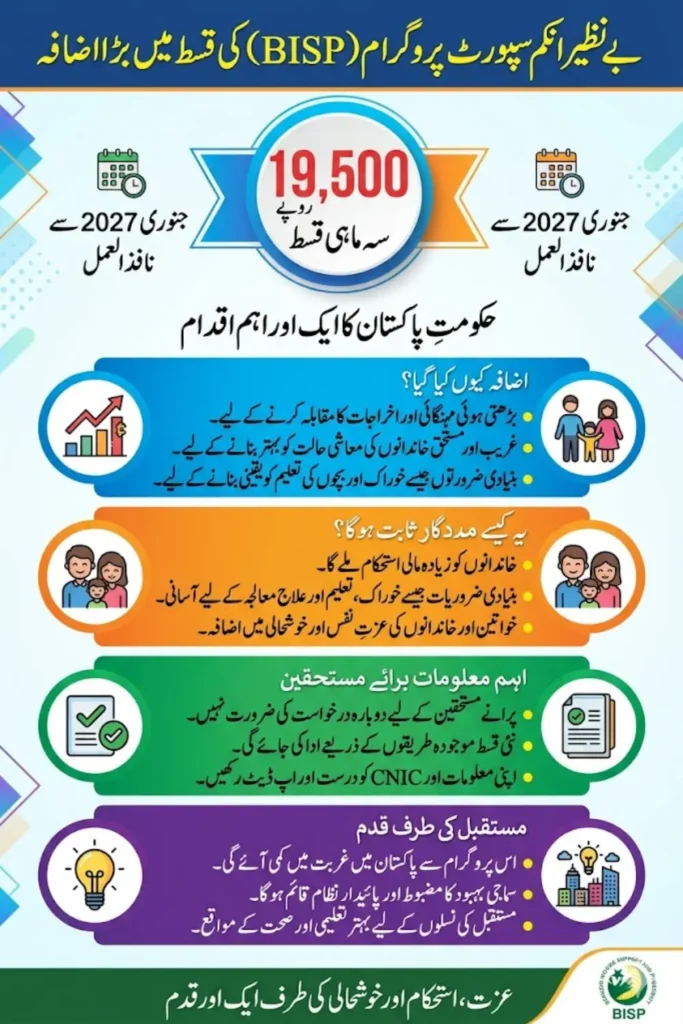 BISP Program Payment Increase 2027 Review of the Reason for the Increase and Full Details