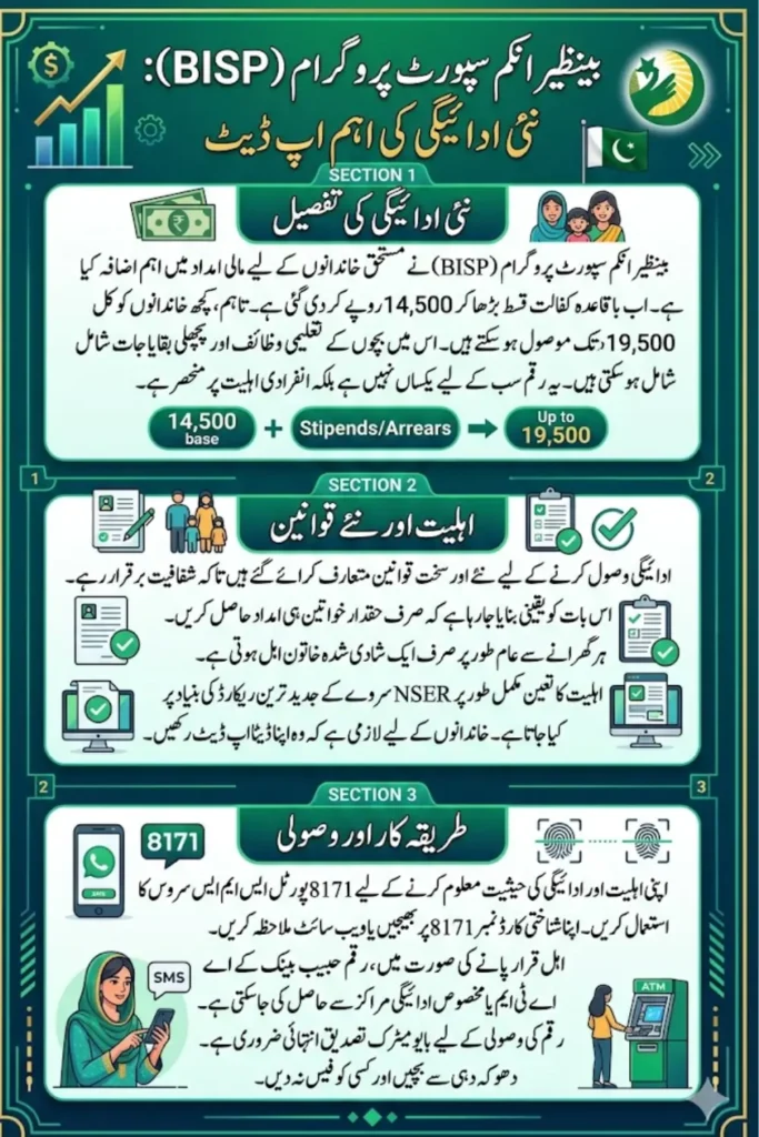 Benazir Kafalat Payment Increase Check New Rules to Get BISP Payment