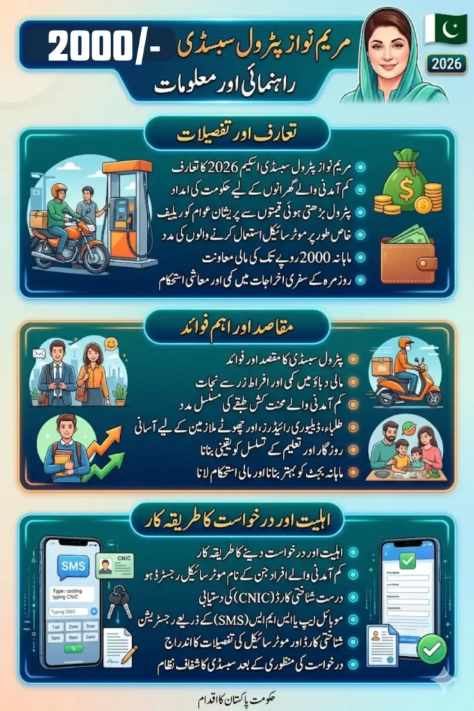 Maryam Nawaz Petrol Subsidy Rs 2000 Check Basic Eligibility Criteria & How to Apply