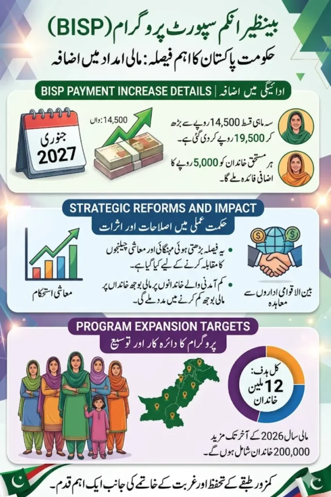 Decision to Increase the Payment of Benazir Income Support Program by Rs. 5,000