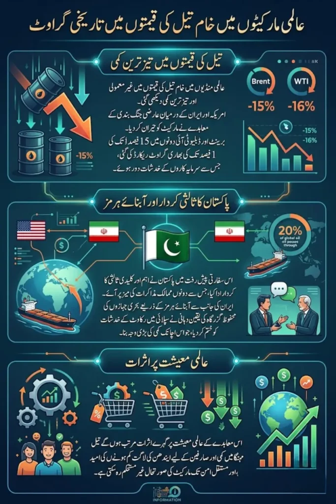 Breakinf News: Oil Prices Likely to Drop 15% After US-Iran Ceasefire