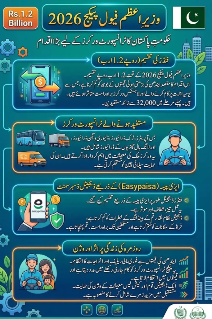 Alhamdulillah: Rs. 1.2 billion Distributed Among 32,000 Beneficiaries Under the Prime Minister Fuel Package