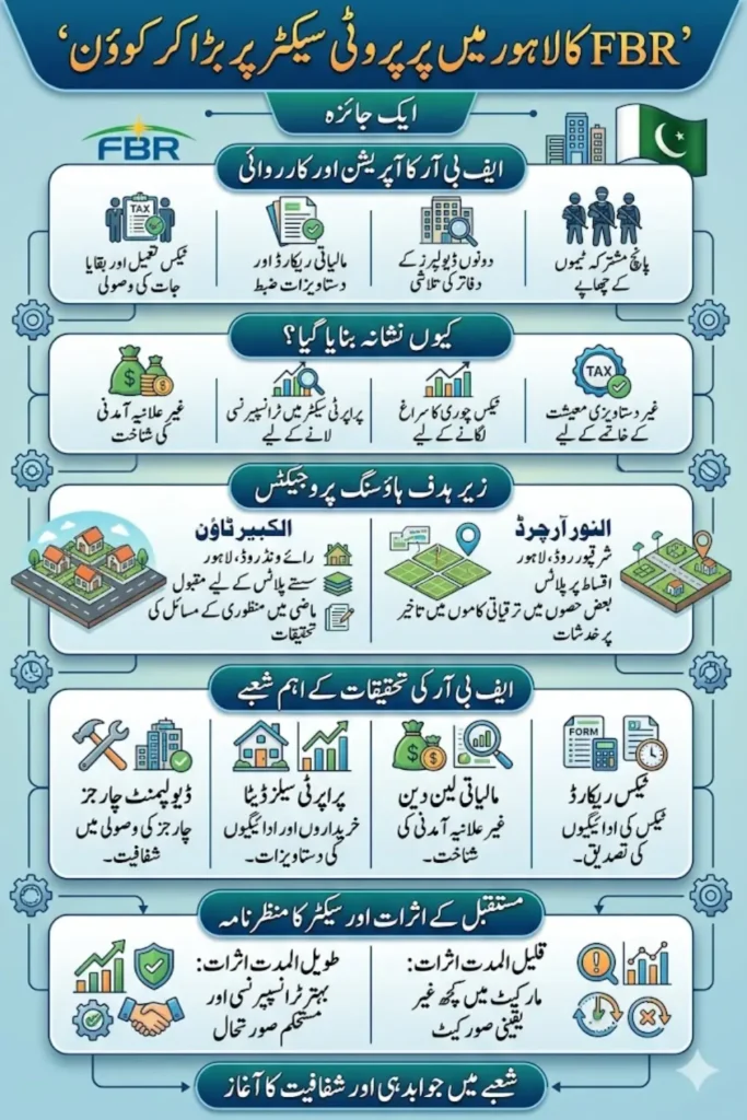 FBR Raids Top Real Estate Developers in Lahore: Full Details, Impact, and What It Means for Investors